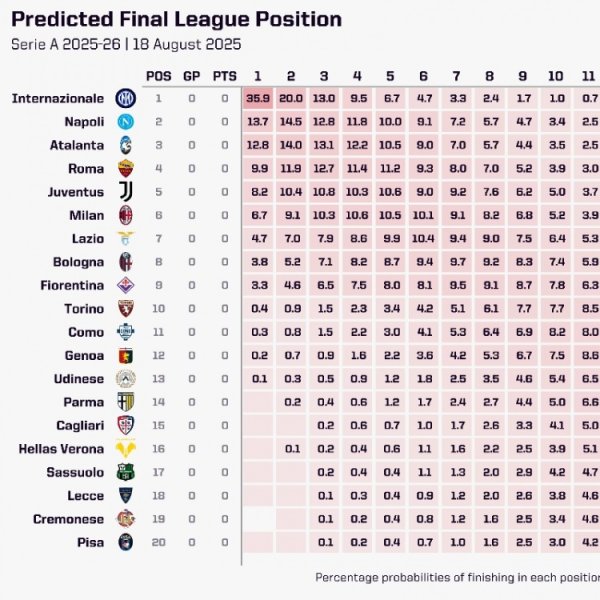 opta权衡意甲夺冠概率：国米35.9%居首，那不勒斯13.7%第二