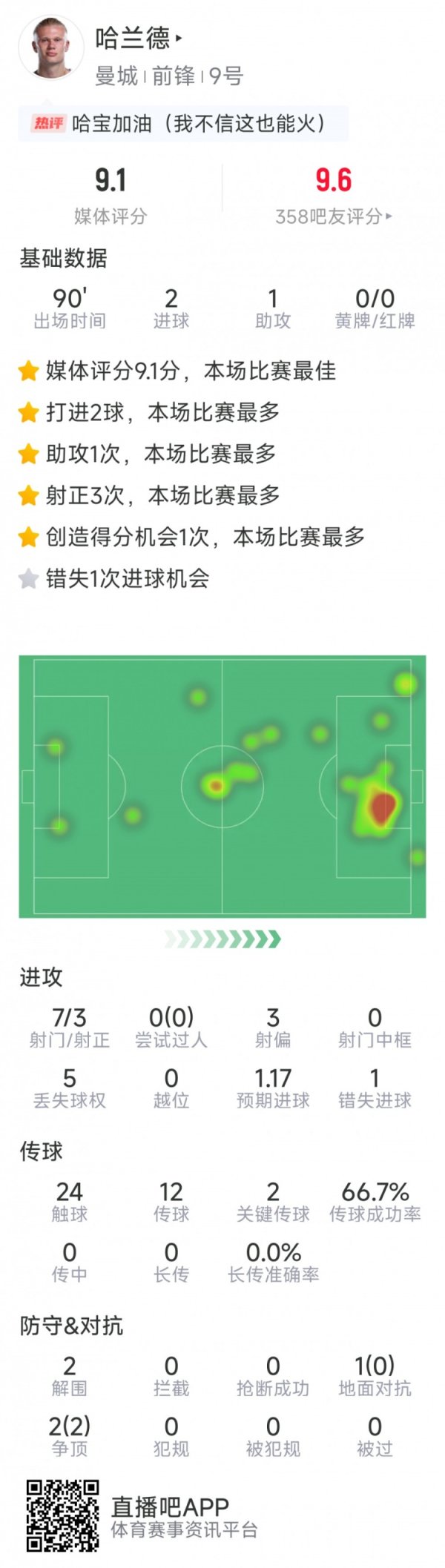 哈兰德本场数据：2粒进球，1次助攻，7射3正，2次关键传球