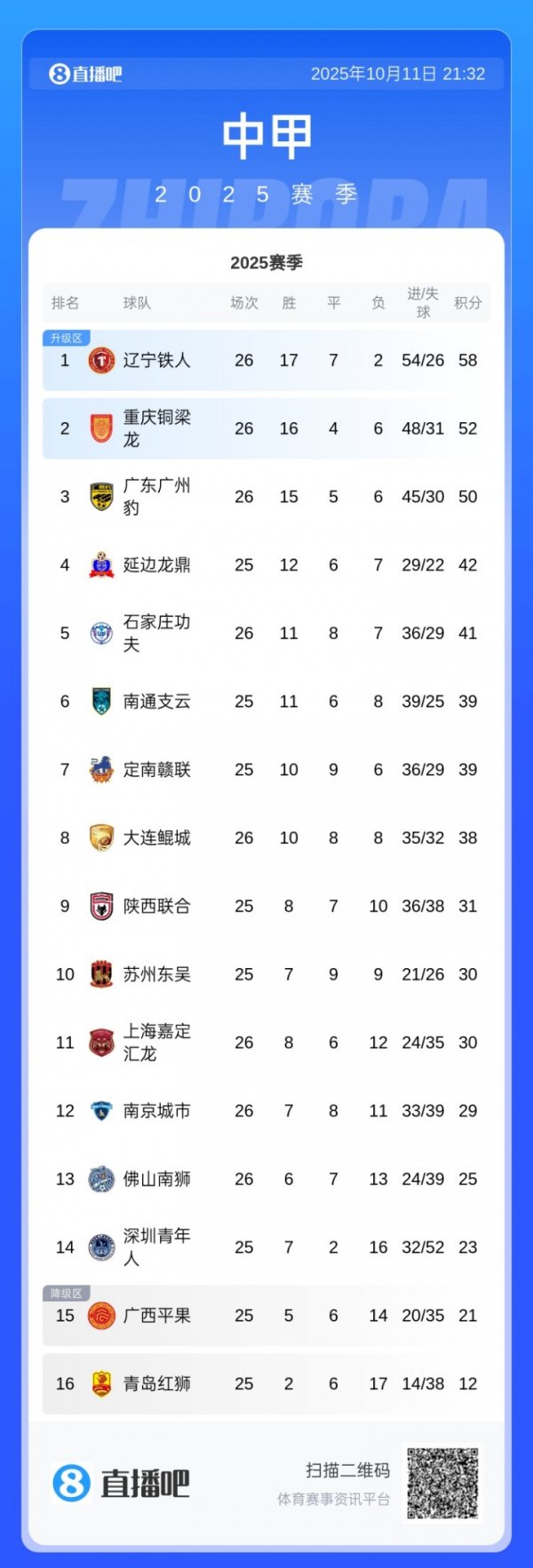 最快下轮冲超！中甲积分榜：铁东谈主6分领跑，还剩4轮跨越第3名8分